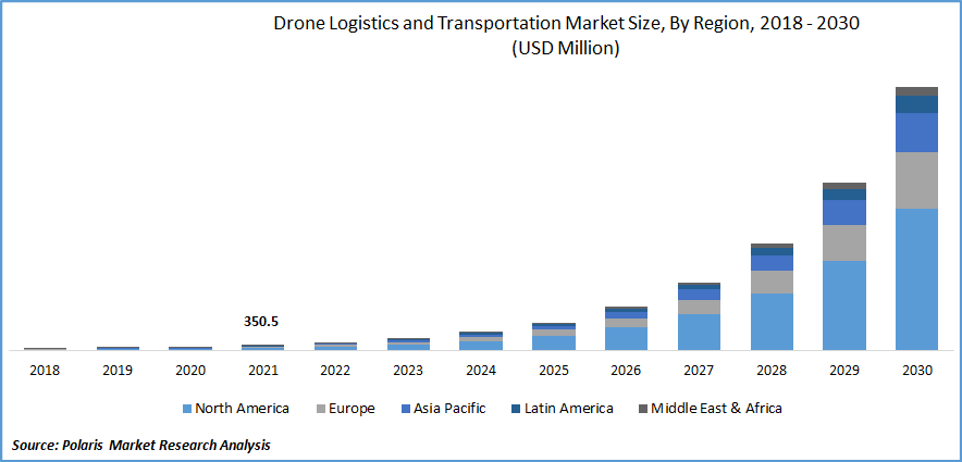 Drone Logistics and Transportation Market Size
