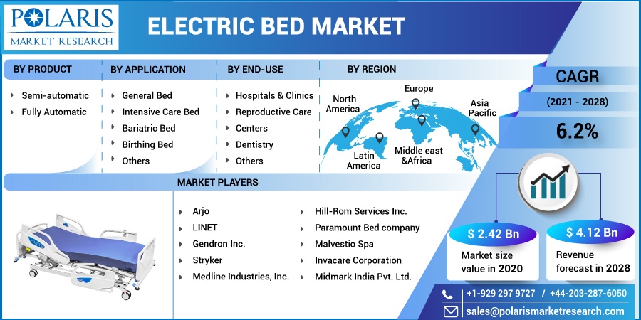 Electric Bed Market Size