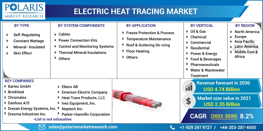 Electric Heat Tracing Market