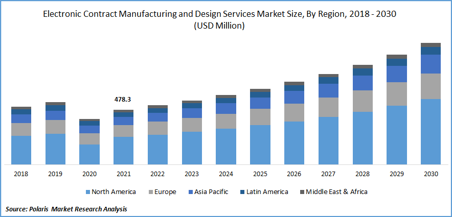 Electronic Contract Manufacturing and Design Services Market Size
