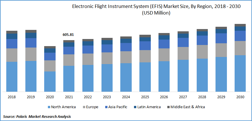 Electronic Flight Instrument System (EFIS) Market Size