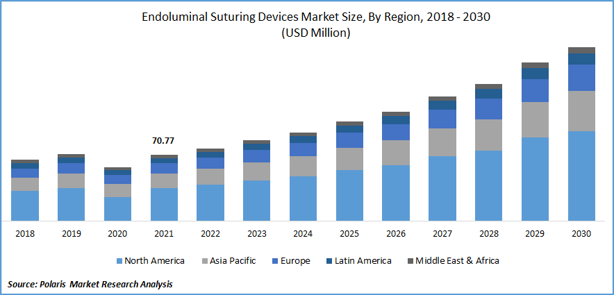 Endoluminal Suturing Devices Market Size