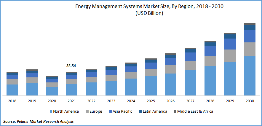 Energy Management Systems Market Size