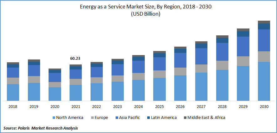 Energy as a Service Market Size