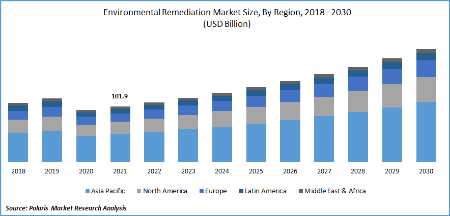 Environmental Remediation Market Size