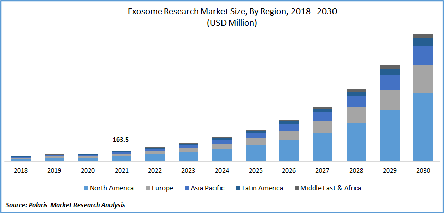 Exosome Research Market Size