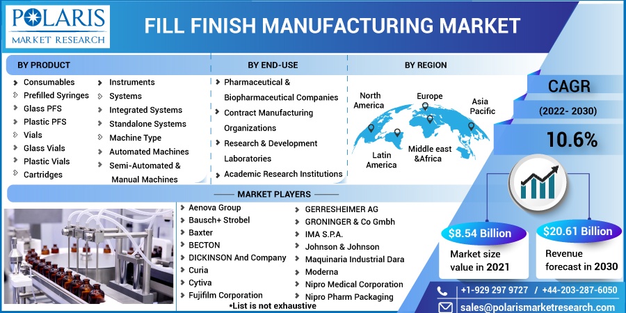 Fill Finish Manufacturing Market