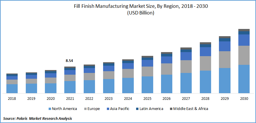 Fill Finish Manufacturing Market Size