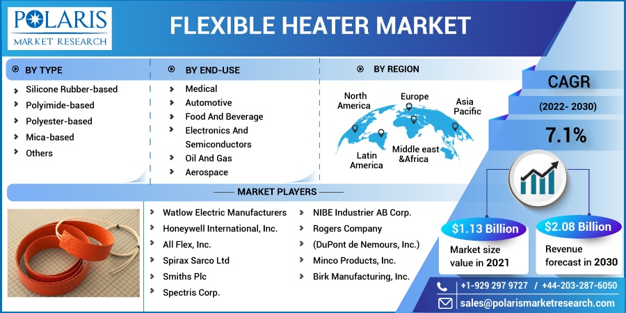 Flexible Heater Market