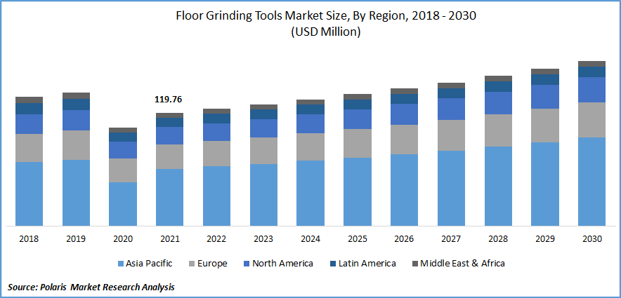 Floor Grinding Tools Market Size