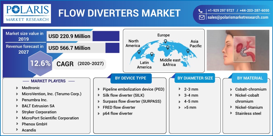 Flow Diverters Market