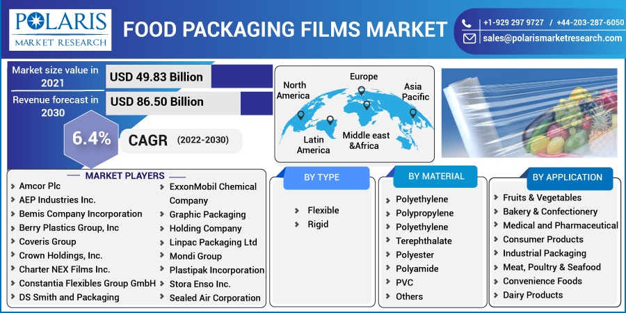 Food Packaging Films Market