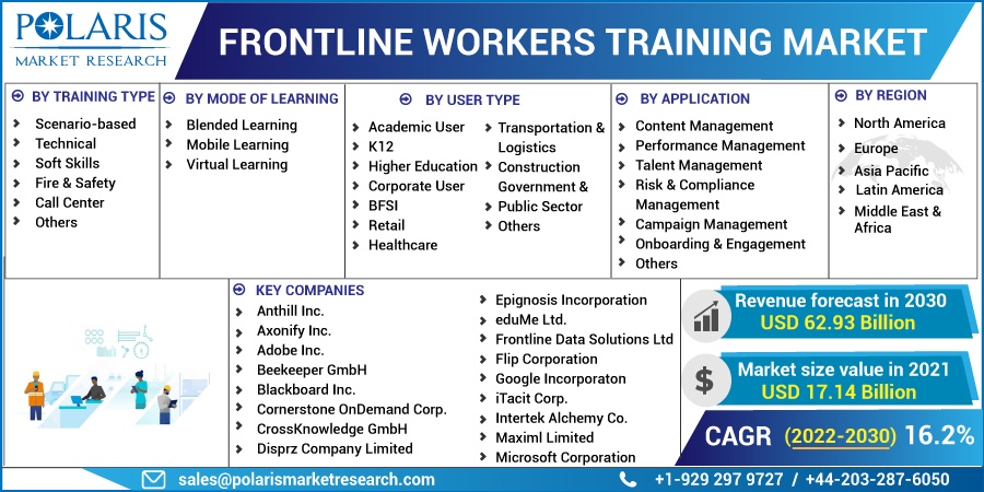 Frontline Workers Training Market