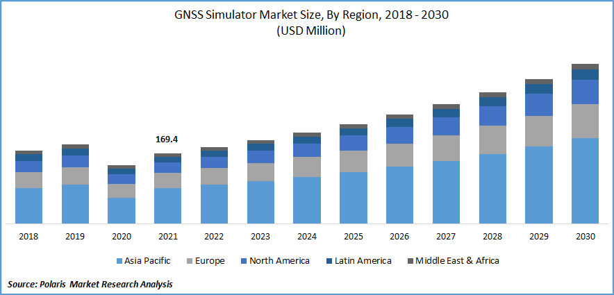 GNSS Simulators Market Size