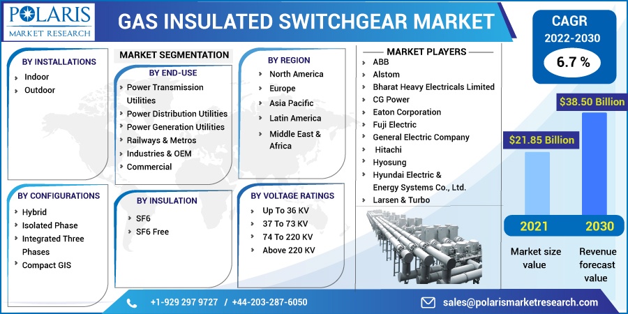 Gas Insulated Switchgear Market