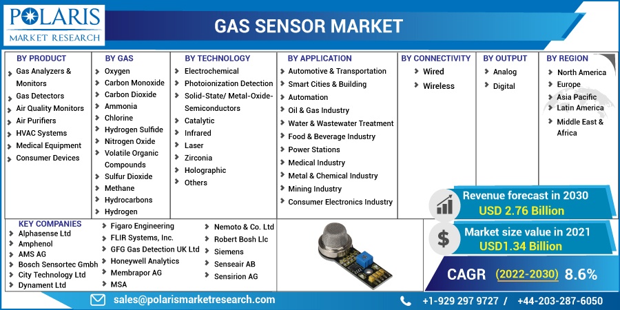 Gas Sensor Market