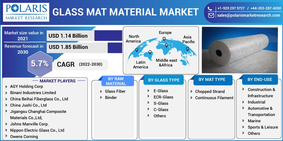 Glass Mat Material Market