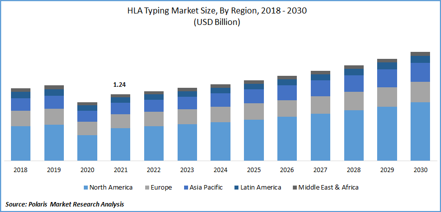 HLA Typing Market Size