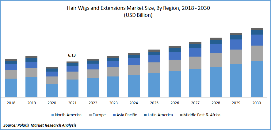Hair Wigs and Extensions Market Size
