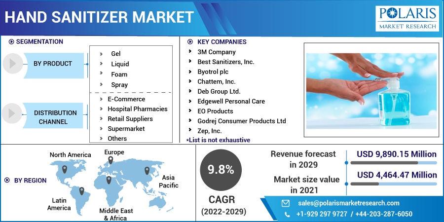 Hand Sanitizer Market