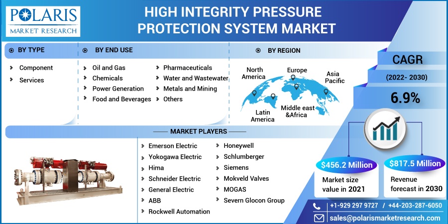 High Integrity Pressure Protection System Market