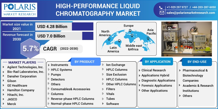 High-performance Liquid Chromatography Market