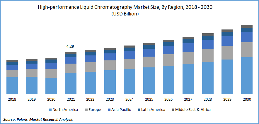 High-performance Liquid Chromatography Market Size