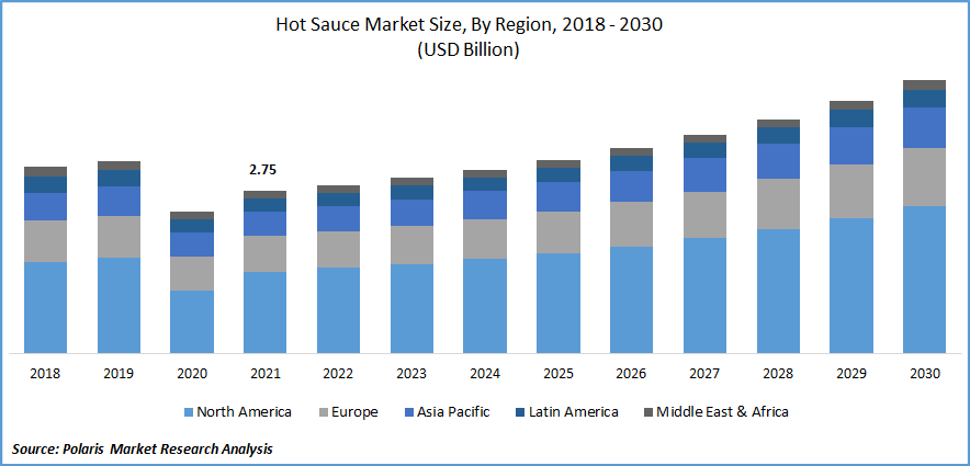 Hot Sauce Market Size