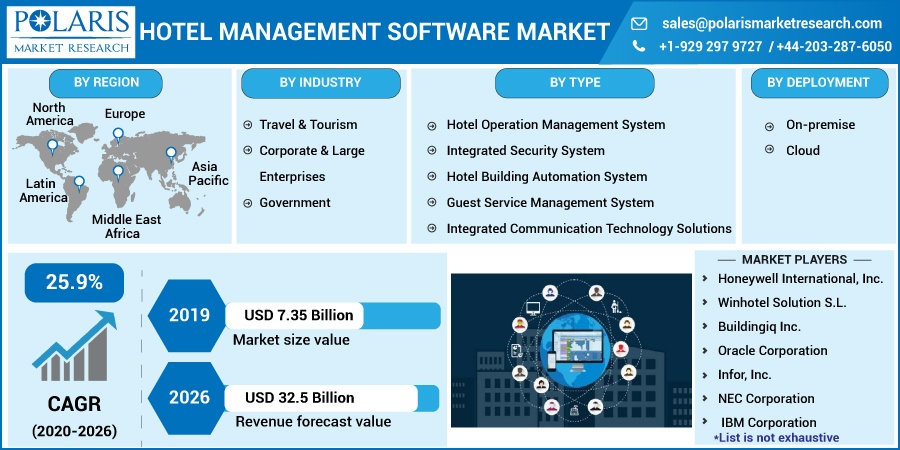 Hotel Management Software Market