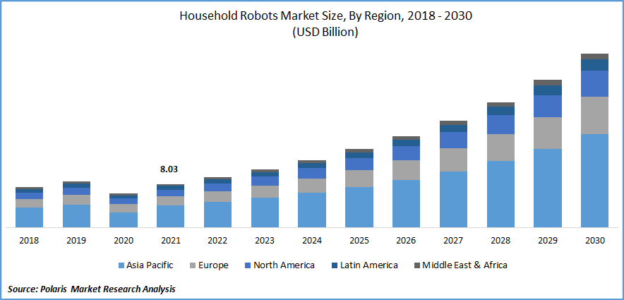 Household Robots Market Size
