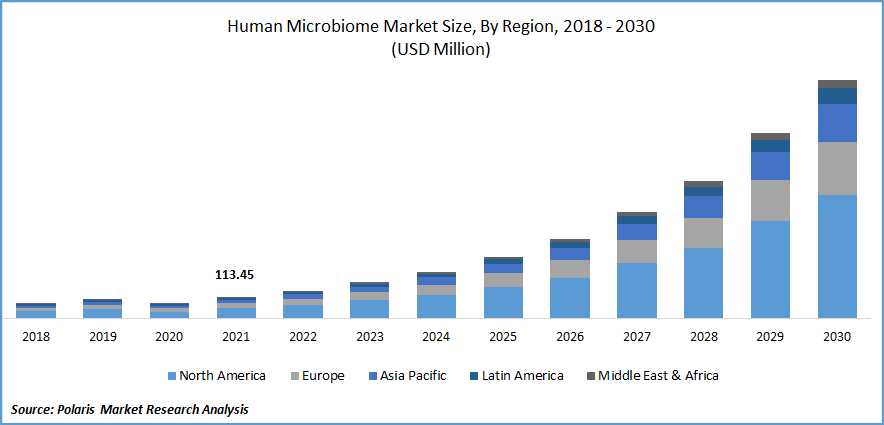 Human Microbiome Market Size