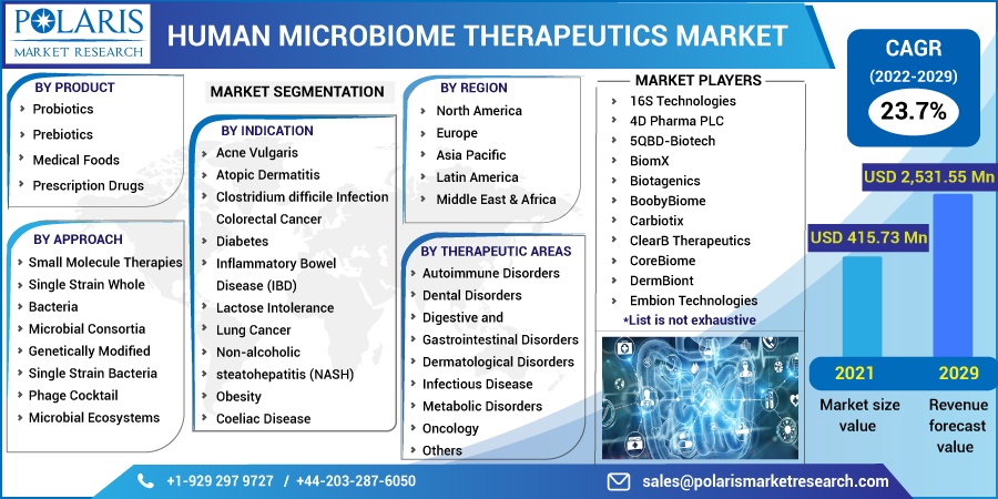 Human Microbiome Therapeutics Market