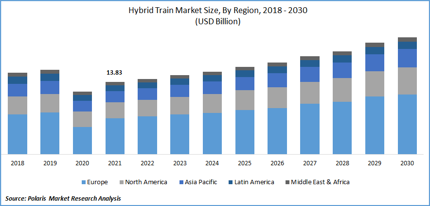 Hybrid Train Market Size