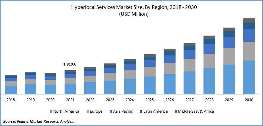 Hyperlocal Services Market Size