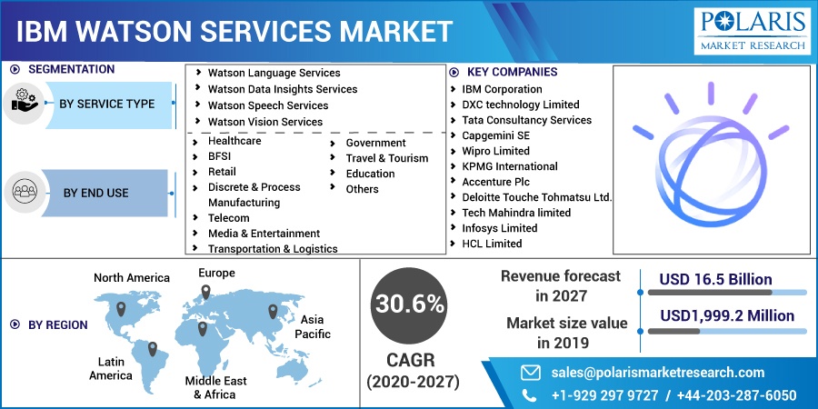 IBM Watson Services Market