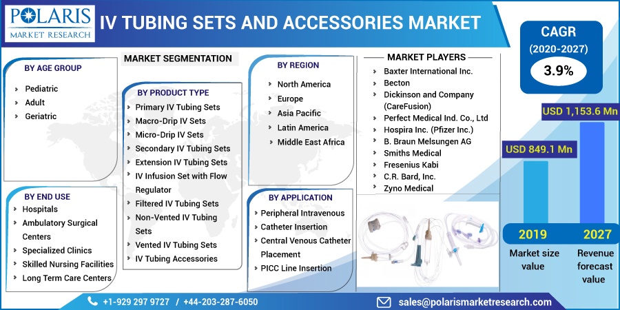 IV Tubing Sets and Accessories Market