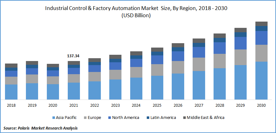 Industrial Control & Factory Automation Market Size