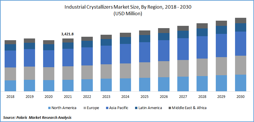 Industrial Crystallizers Market Size