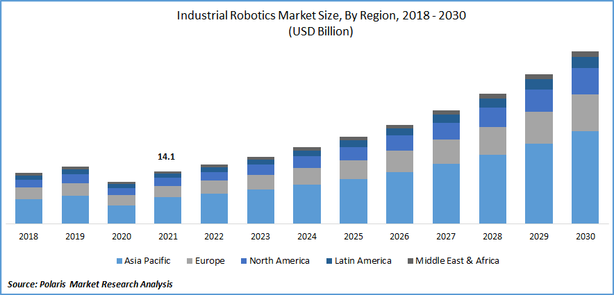 Industrial Robotics Market Size & Share Analysis Report, 2030