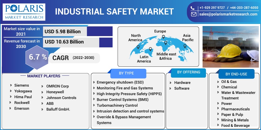 Industrial Safety Market