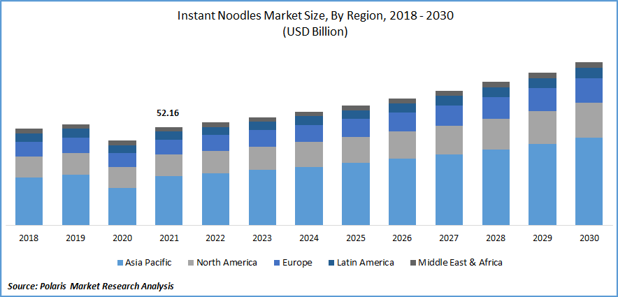 Instant Noodles Market Size