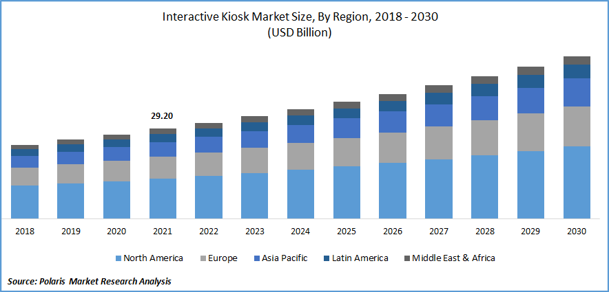 Interactive Kiosk Market Share 2024