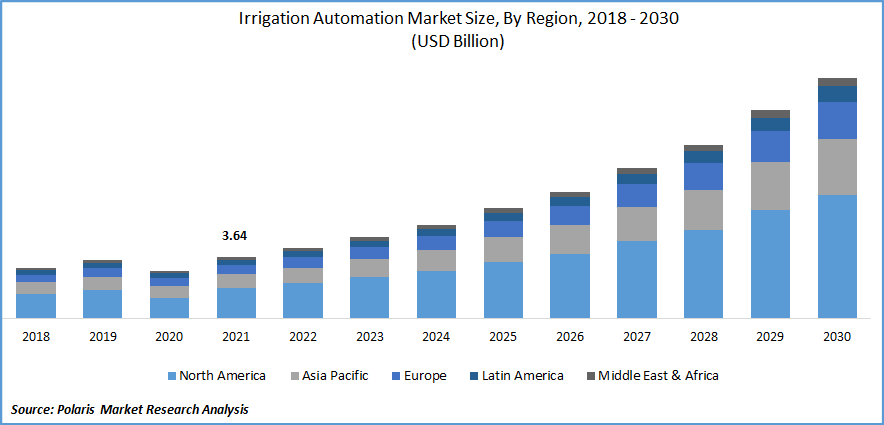 Irrigation Automation Market Size