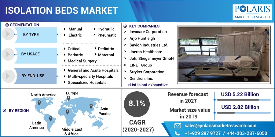 Isolation Beds Market