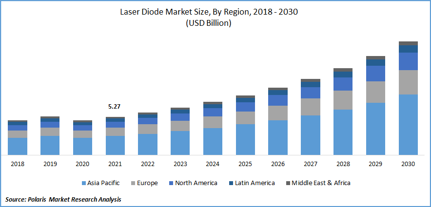 Laser Diode Market Size