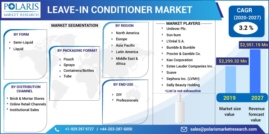Leave-in Conditioner Market