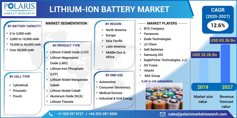 Lithium-Ion Battery Market