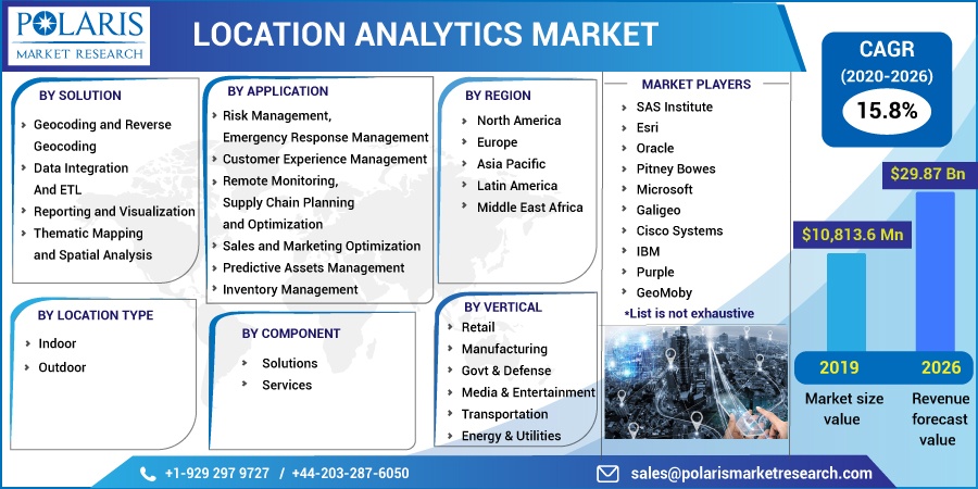 Location Analytics Market