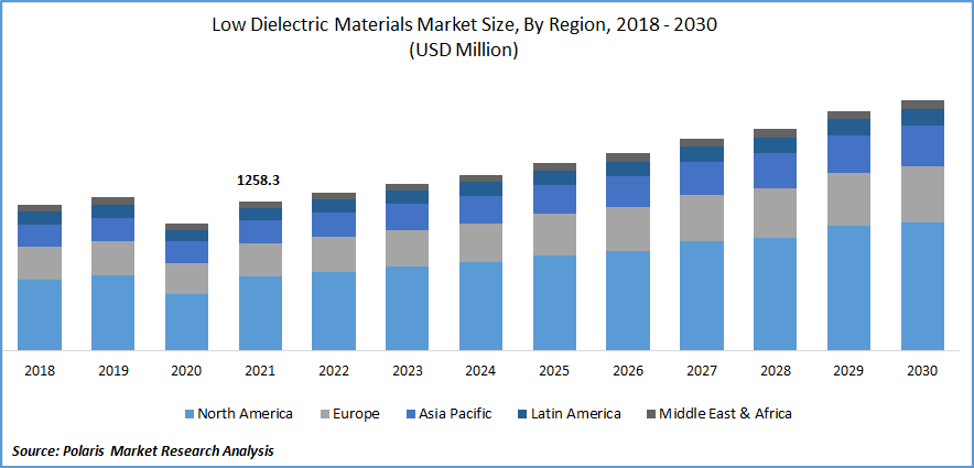 Low Dielectric Materials Market Size