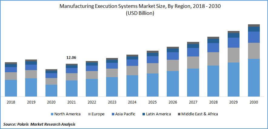 Manufacturing Execution Systems Market Size